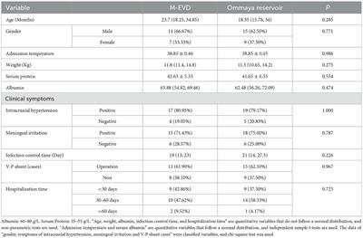 Effects of modified external ventricular drainage vs. an Ommaya reservoir in the management of hydrocephalus with intracranial infection in pediatric patients
